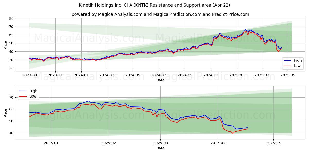  Kinetik Holdings Inc. Cl A (KNTK) Support and Resistance area (22 Apr) 