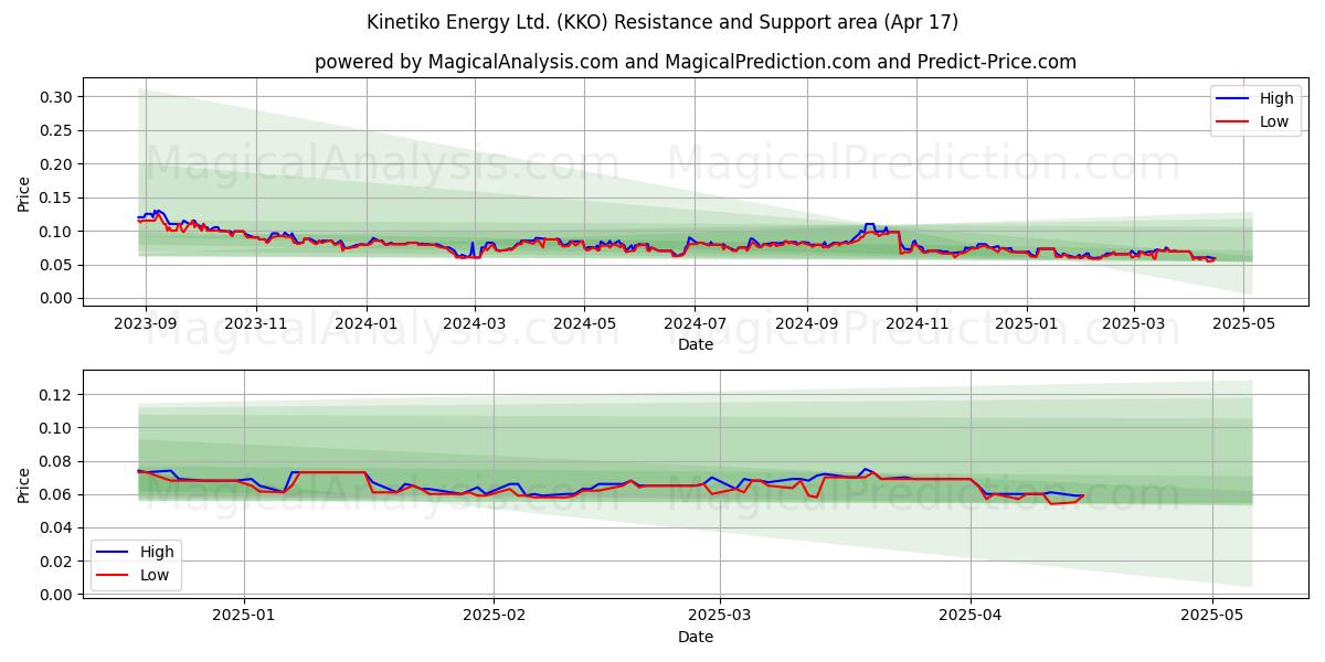  Kinetiko Energy Ltd. (KKO) Support and Resistance area (17 Apr) 