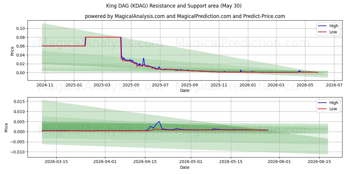  König DAG (KDAG) Support and Resistance area (29 May) 