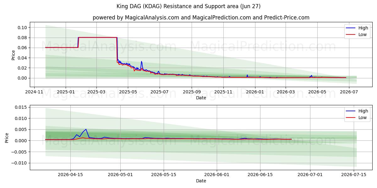  राजा डीएजी (KDAG) Support and Resistance area (26 Jun) 