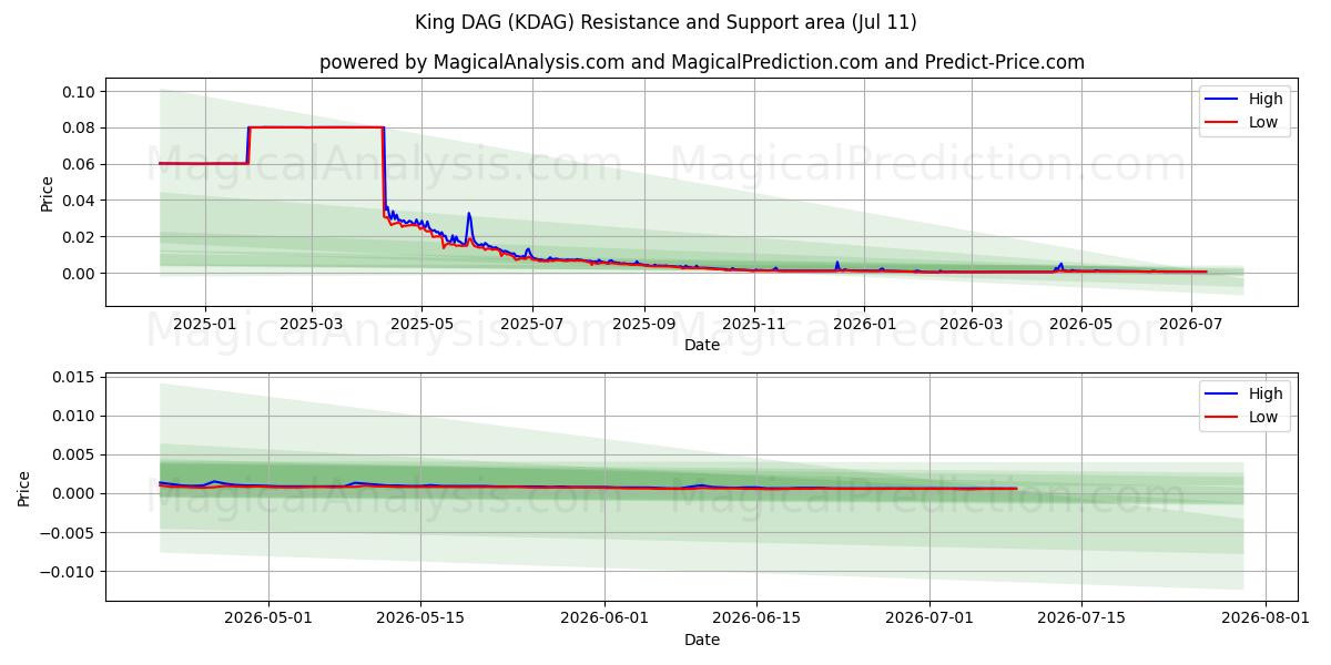  König DAG (KDAG) Support and Resistance area (10 Jul) 