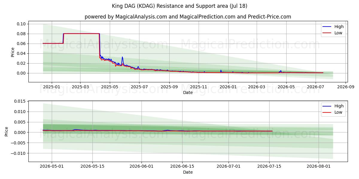  King DAG (KDAG) Support and Resistance area (17 Jul) 