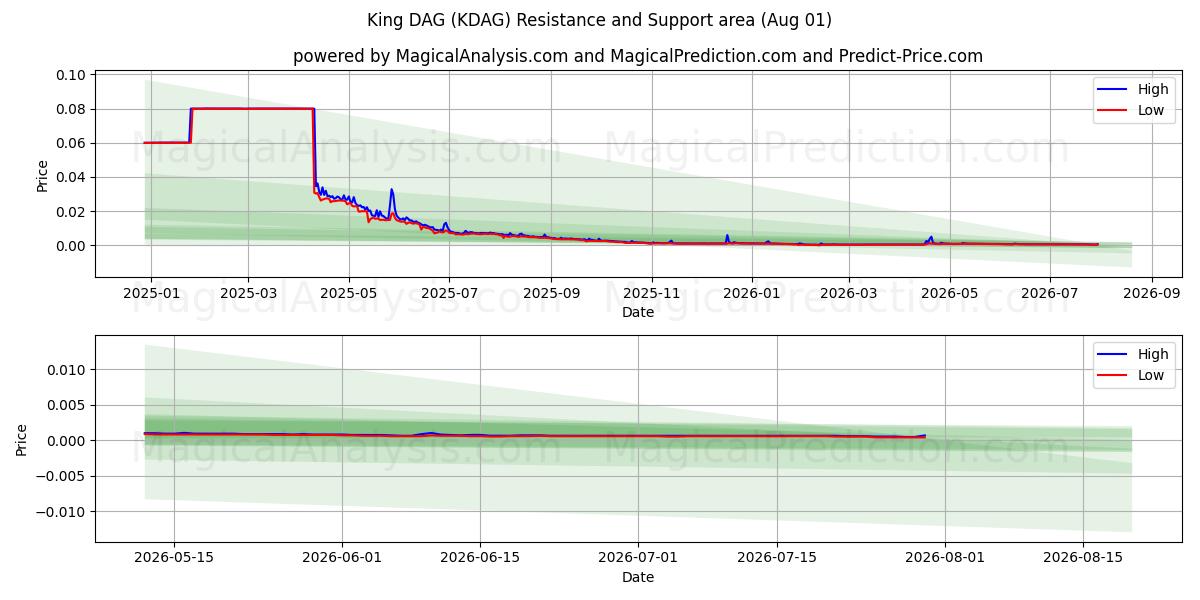  킹 다그 (KDAG) Support and Resistance area (31 Jul) 