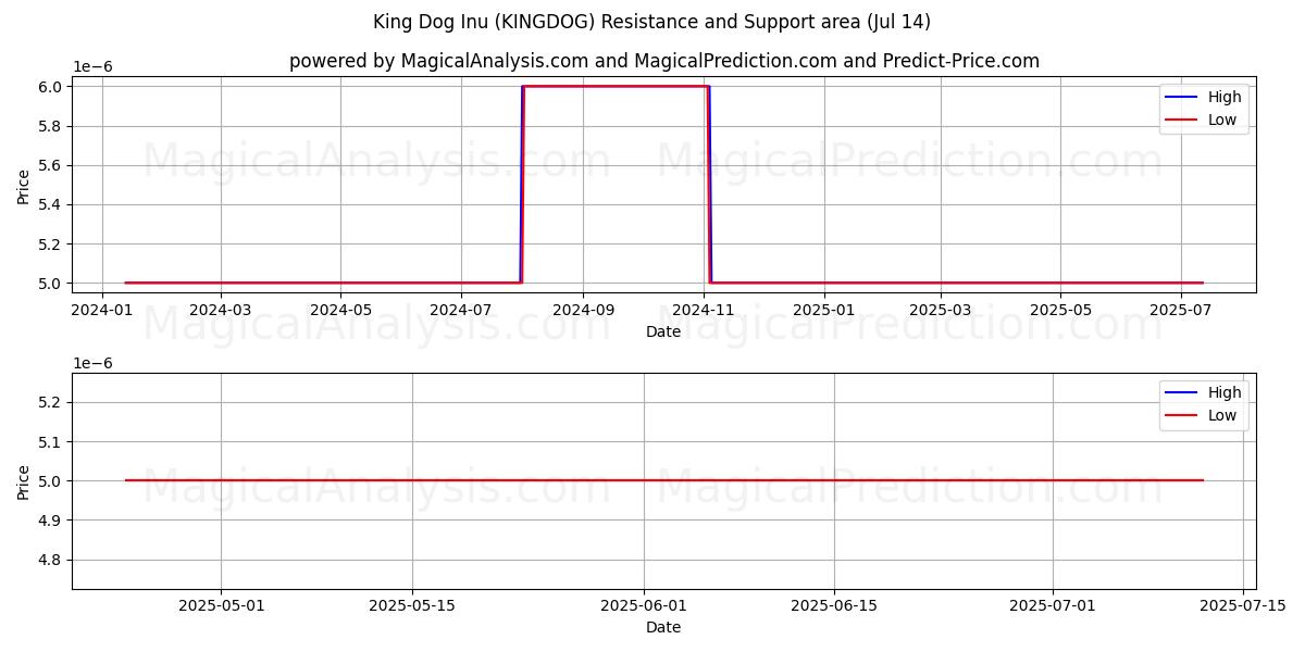  King Dog Inu (KINGDOG) Support and Resistance area (13 Jul) 