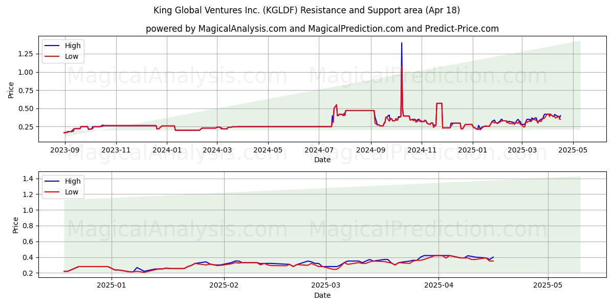  King Global Ventures Inc. (KGLDF) Support and Resistance area (18 Apr) 