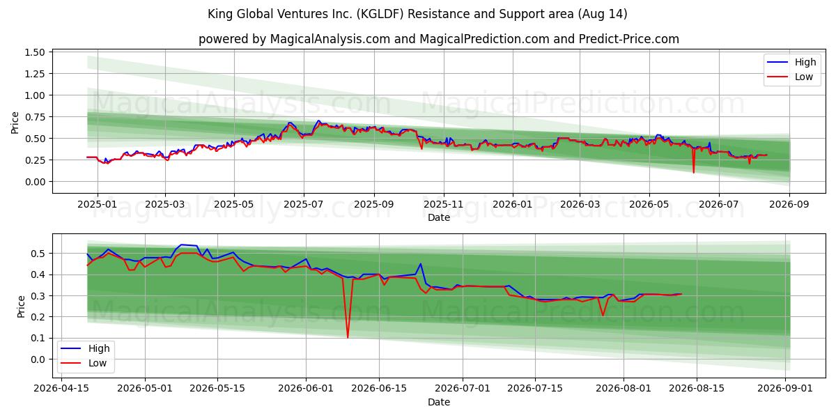 King Global Ventures Inc. (KGLDF) Support and Resistance area (13 Aug) 