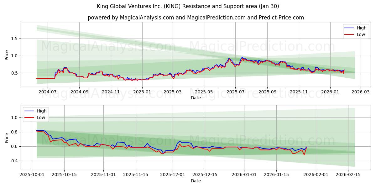  King Global Ventures Inc. (KING) Support and Resistance area (29 Jan) 