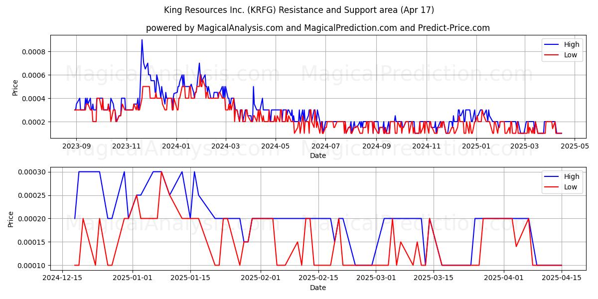  King Resources Inc. (KRFG) Support and Resistance area (17 Apr) 