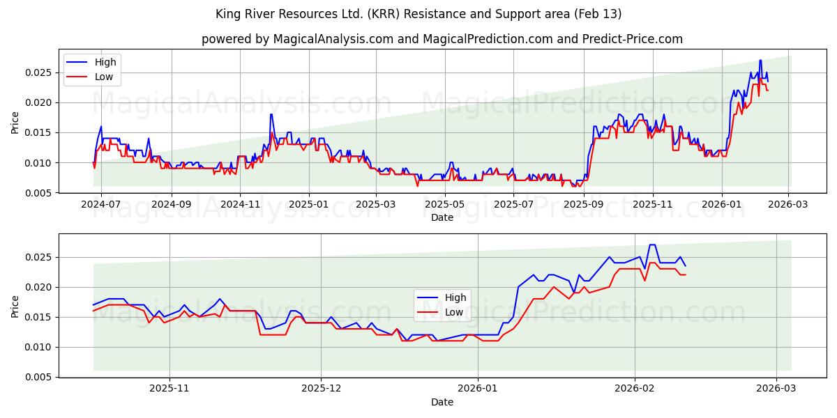  King River Resources Ltd. (KRR) Support and Resistance area (12 Feb) 