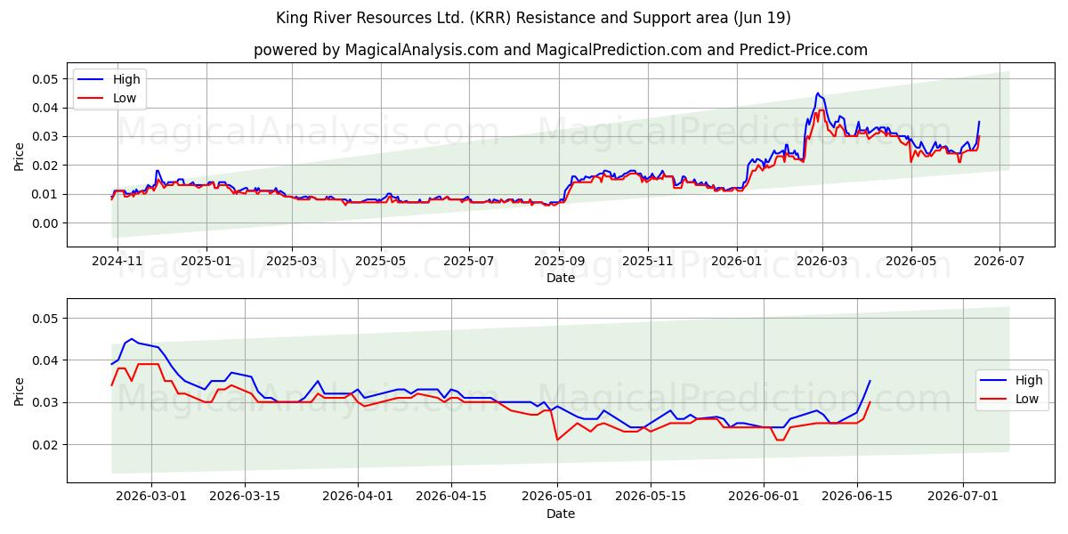  King River Resources Ltd. (KRR) Support and Resistance area (18 Jun) 