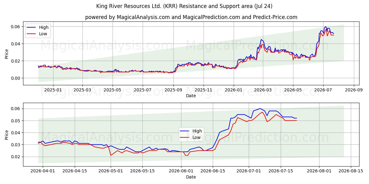  King River Resources Ltd. (KRR) Support and Resistance area (23 Jul) 