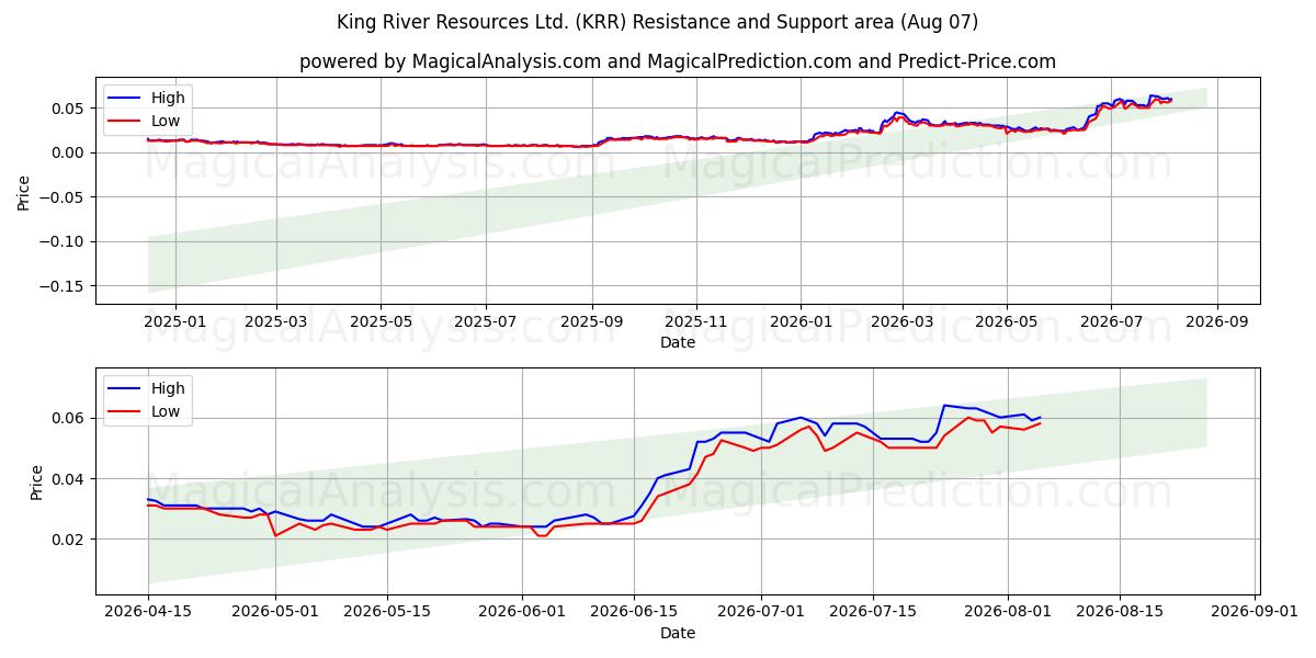  King River Resources Ltd. (KRR) Support and Resistance area (06 Aug) 
