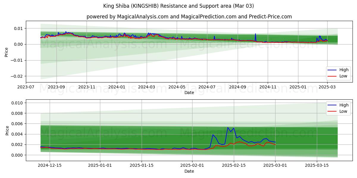  Король Шиба (KINGSHIB) Support and Resistance area (03 Mar) 