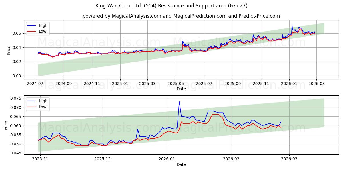  King Wan Corp. Ltd. (554) Support and Resistance area (26 Feb) 