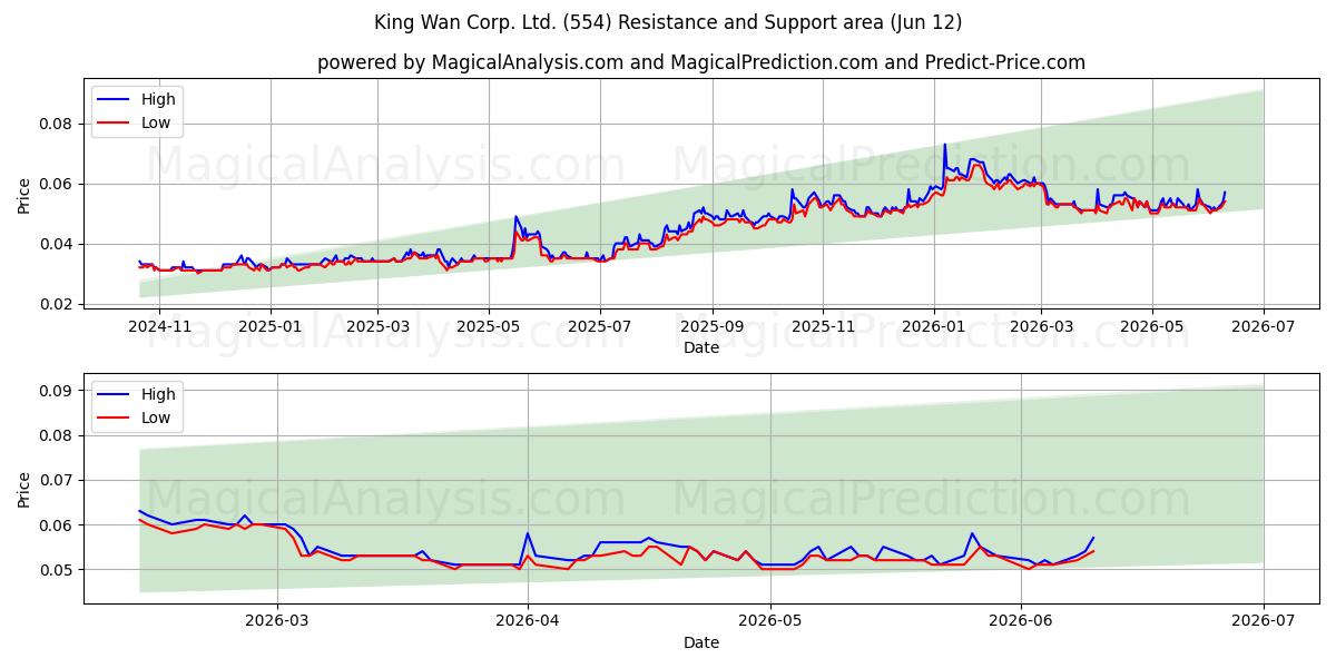  King Wan Corp. Ltd. (554) Support and Resistance area (28 May) 