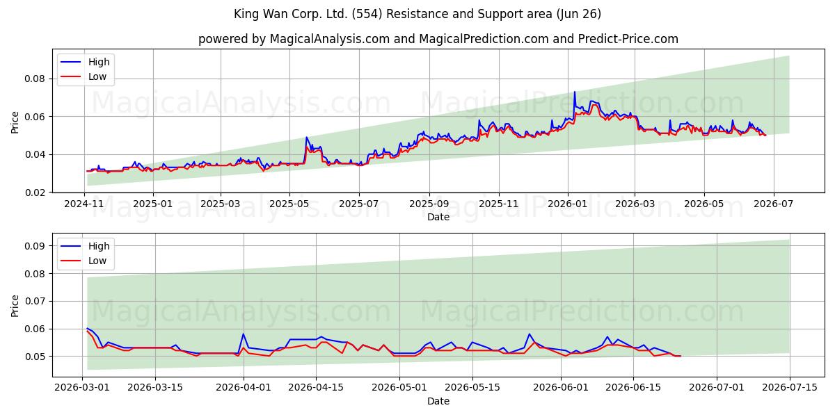  King Wan Corp. Ltd. (554) Support and Resistance area (25 Jun) 