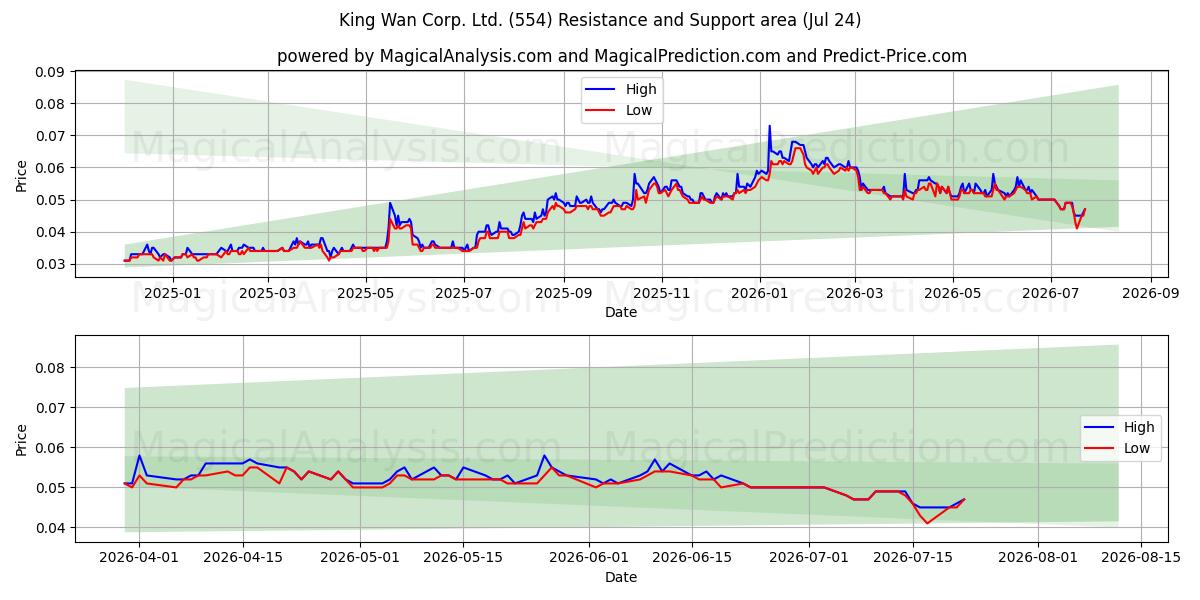  King Wan Corp. Ltd. (554) Support and Resistance area (23 Jul) 