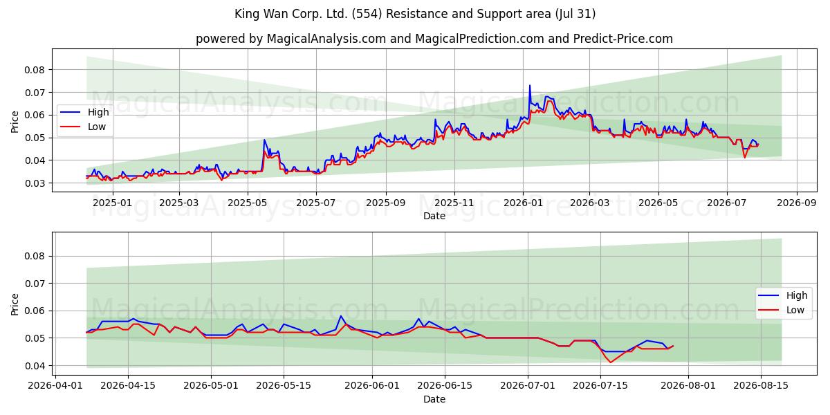 King Wan Corp. Ltd. (554) Support and Resistance area (30 Jul) 
