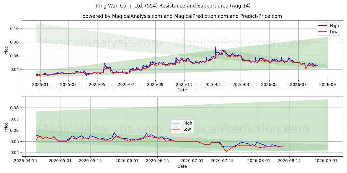  King Wan Corp. Ltd. (554) Support and Resistance area (13 Aug) 