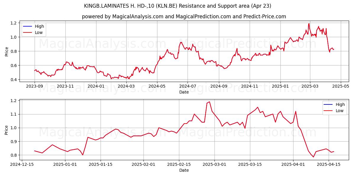  KINGB.LAMINATES H. HD-,10 (KLN.BE) Support and Resistance area (23 Apr) 