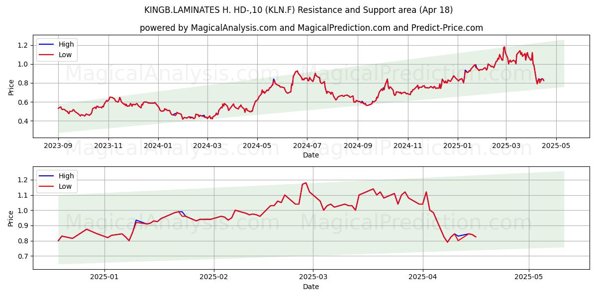  KINGB.LAMINATES H. HD-,10 (KLN.F) Support and Resistance area (18 Apr) 