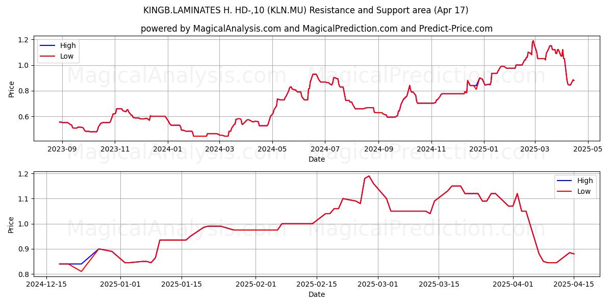  KINGB.LAMINATES H. HD-,10 (KLN.MU) Support and Resistance area (17 Apr) 