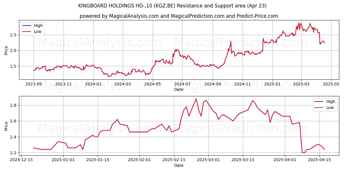  KINGBOARD HOLDINGS HD-,10 (KGZ.BE) Support and Resistance area (23 Apr) 