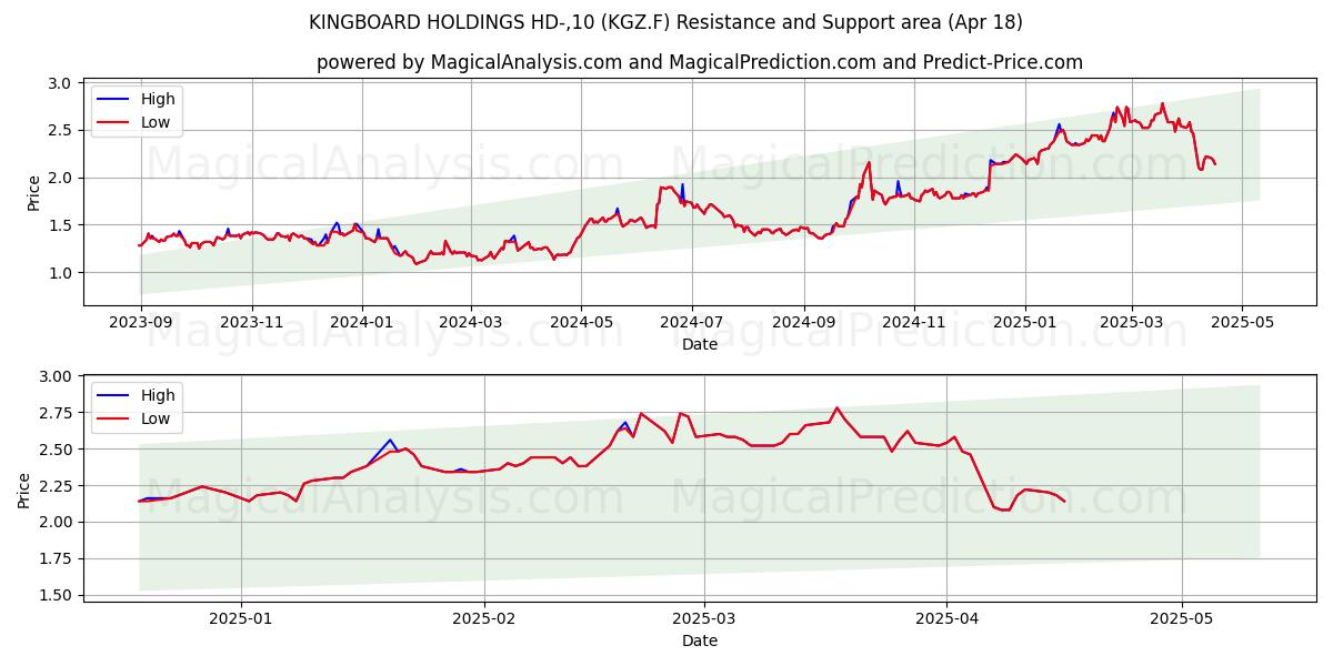  KINGBOARD HOLDINGS HD-,10 (KGZ.F) Support and Resistance area (18 Apr) 