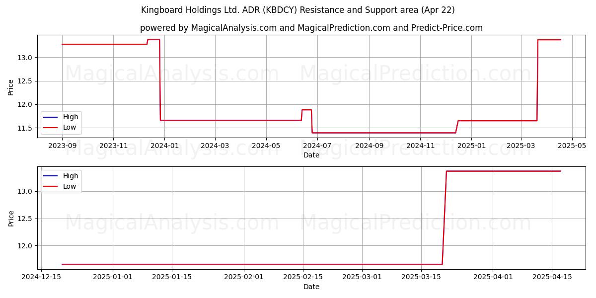  Kingboard Holdings Ltd. ADR (KBDCY) Support and Resistance area (22 Apr) 