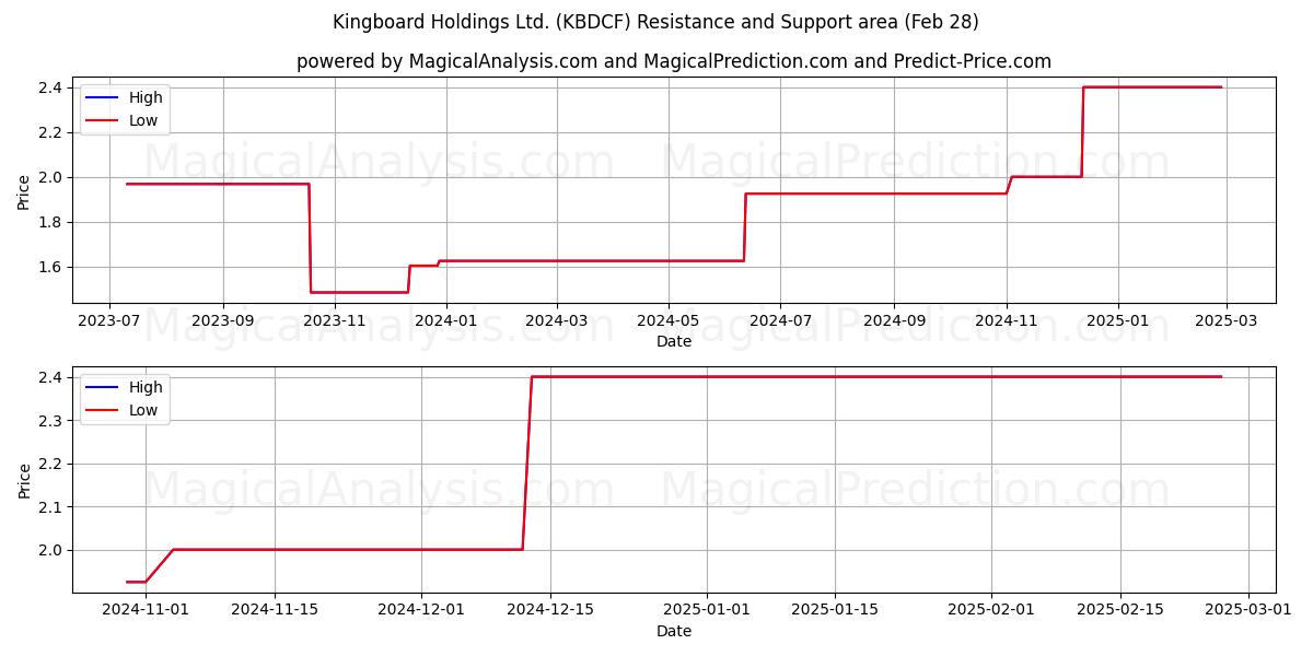  Kingboard Holdings Ltd. (KBDCF) Support and Resistance area (14 Mar) 
