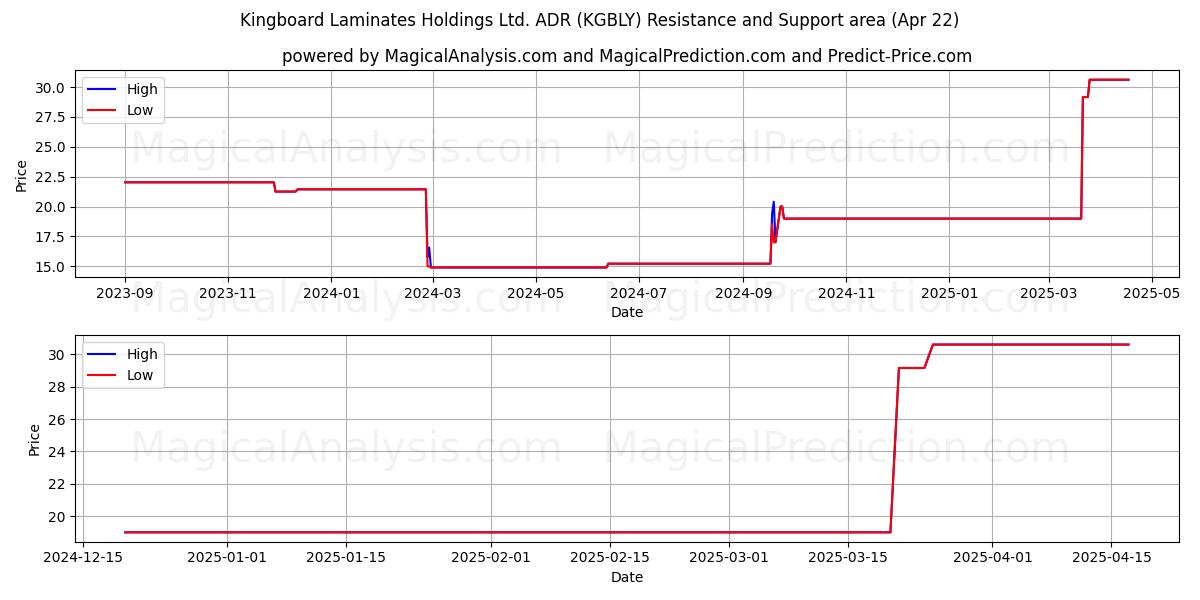  Kingboard Laminates Holdings Ltd. ADR (KGBLY) Support and Resistance area (22 Apr) 