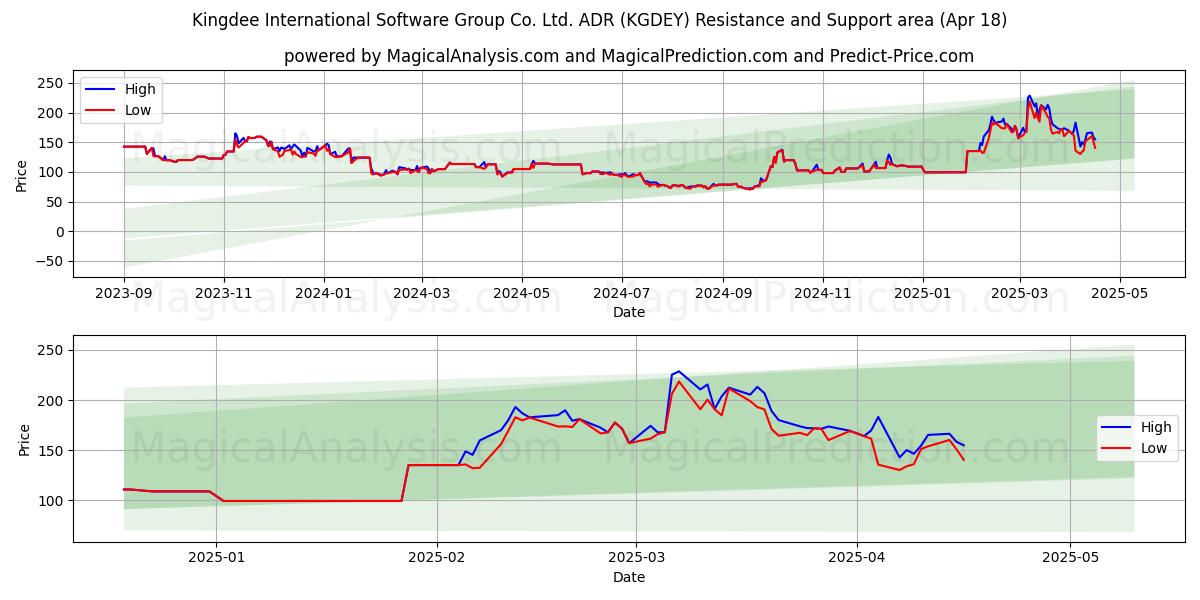  Kingdee International Software Group Co. Ltd. ADR (KGDEY) Support and Resistance area (18 Apr) 