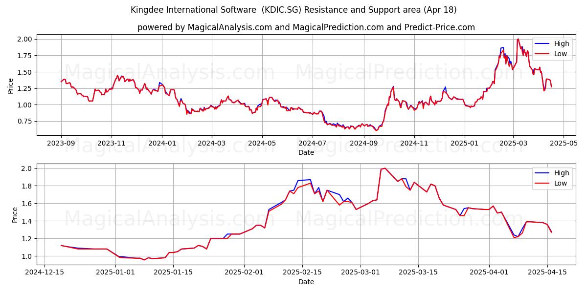  Kingdee International Software  (KDIC.SG) Support and Resistance area (18 Apr) 