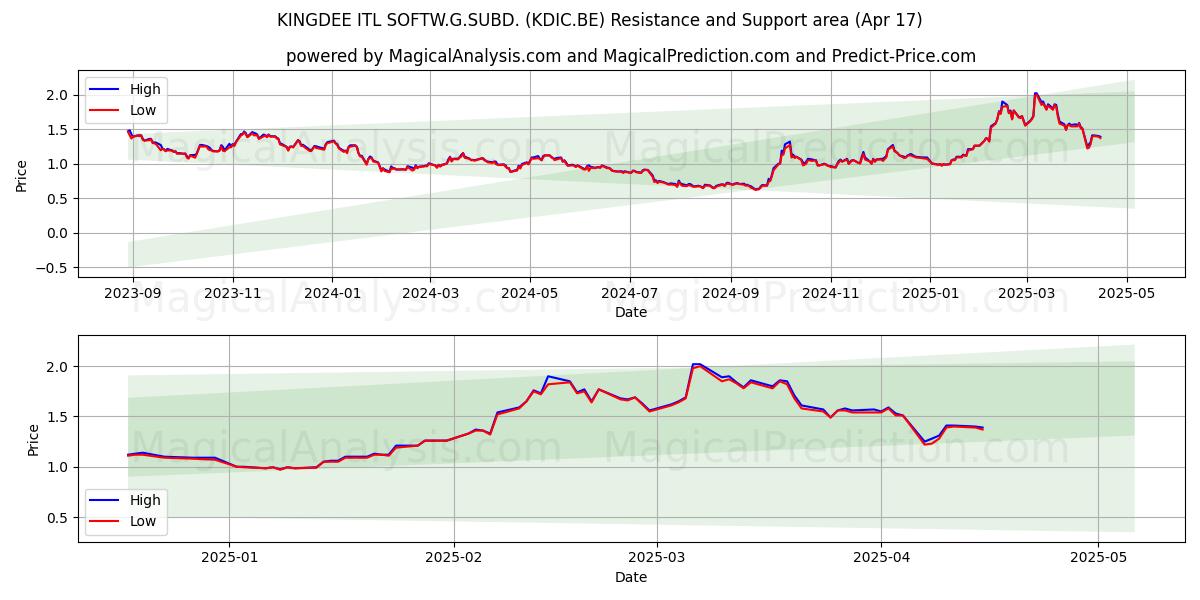  KINGDEE ITL SOFTW.G.SUBD. (KDIC.BE) Support and Resistance area (17 Apr) 