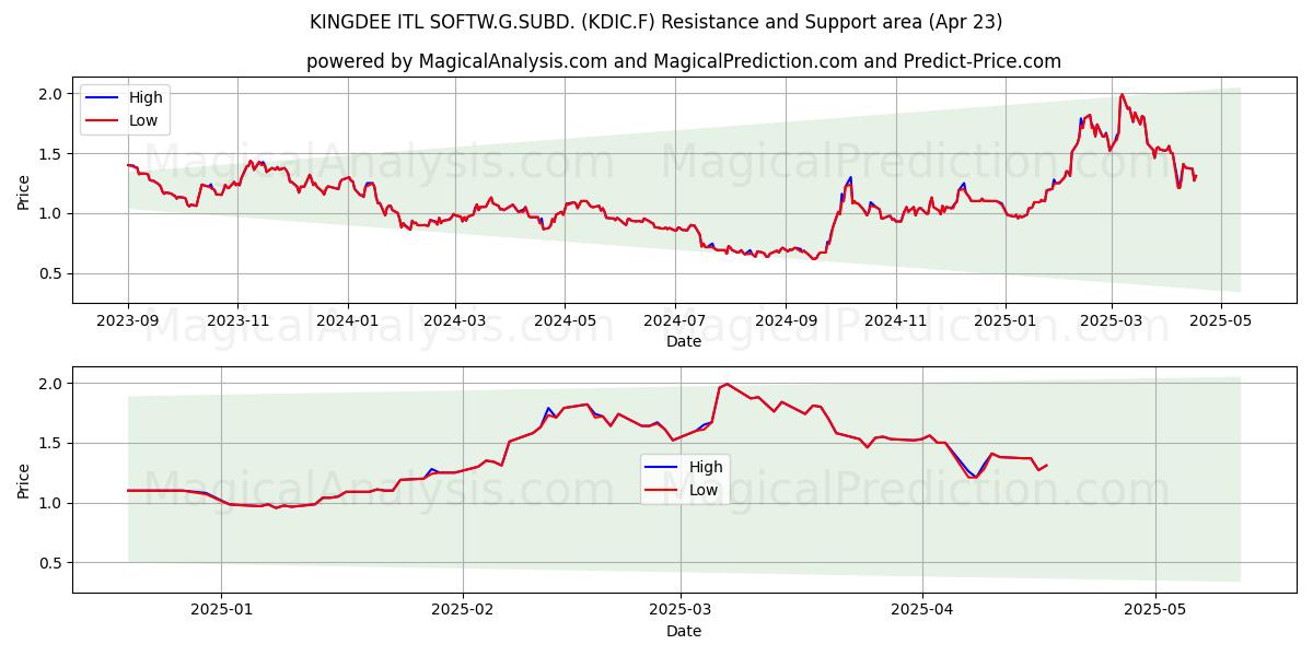  KINGDEE ITL SOFTW.G.SUBD. (KDIC.F) Support and Resistance area (23 Apr) 