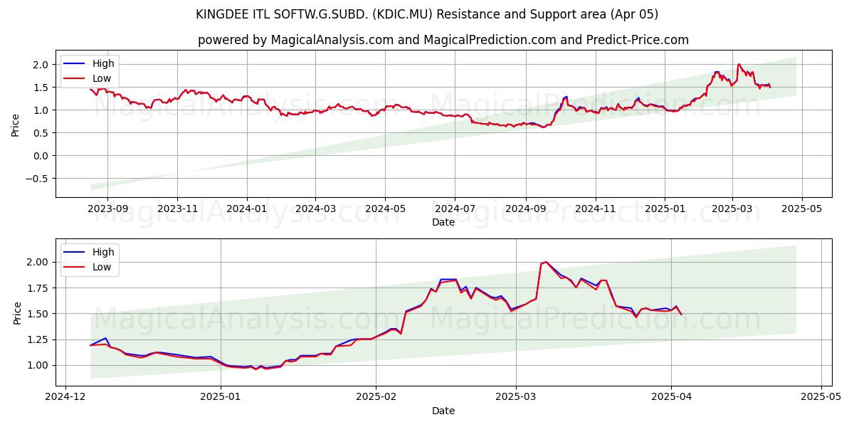  KINGDEE ITL SOFTW.G.SUBD. (KDIC.MU) Support and Resistance area (05 Apr) 