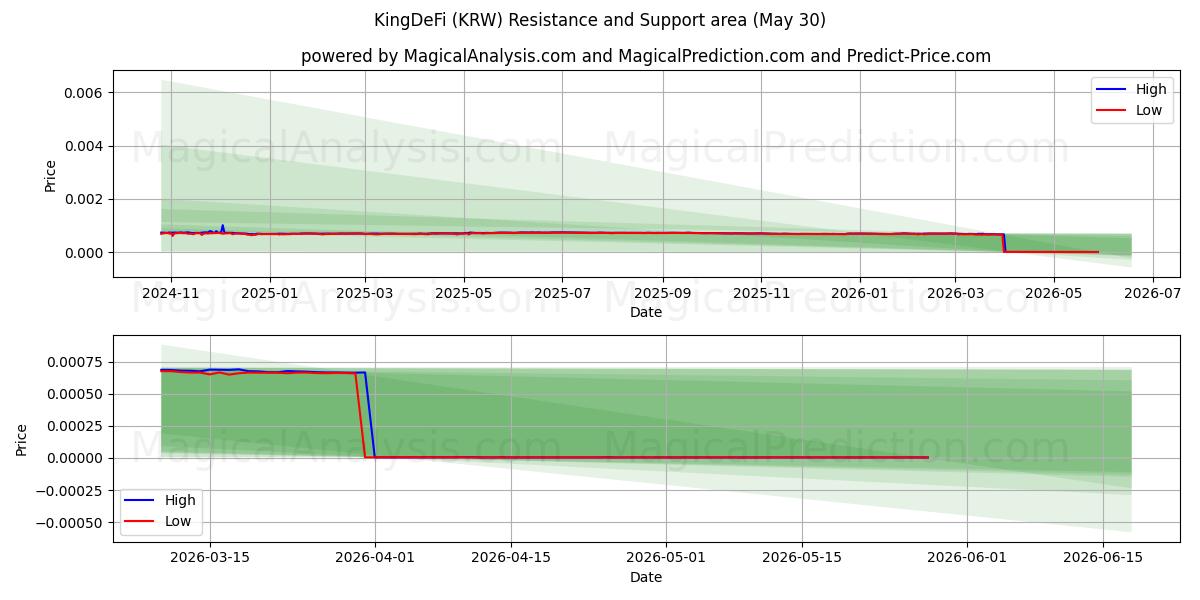  ReyDeFi (KRW) Support and Resistance area (29 May) 