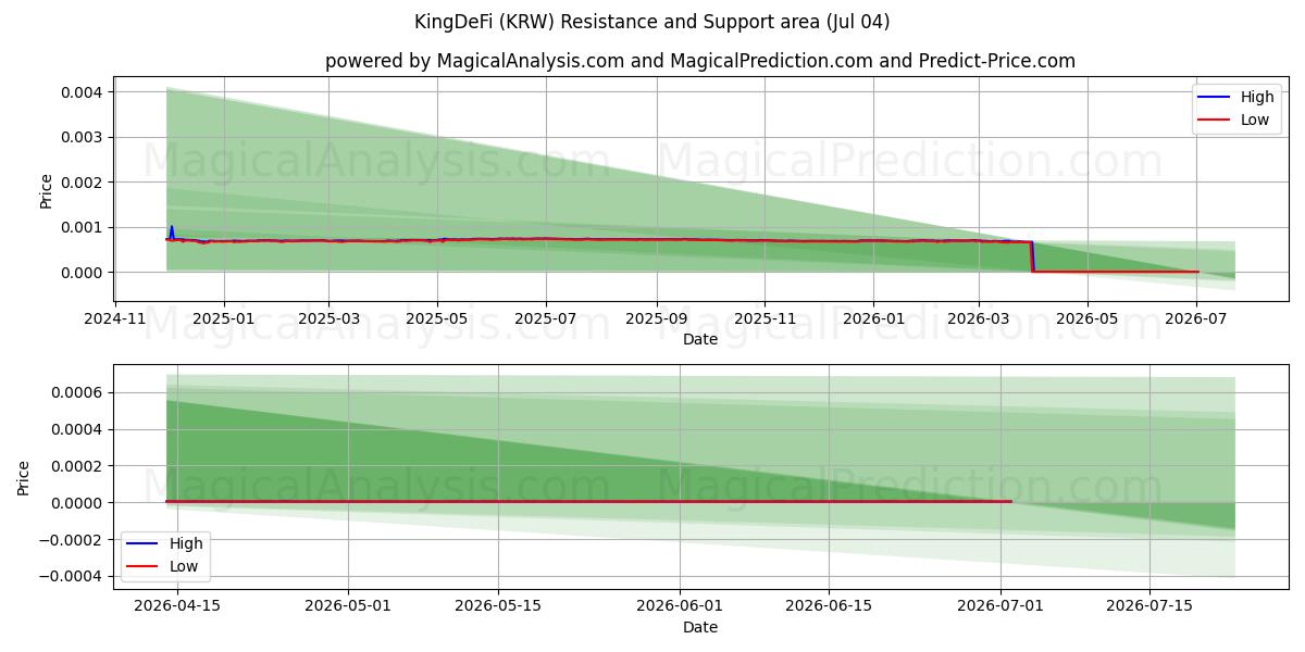  KingDeFi (KRW) Support and Resistance area (03 Jul) 