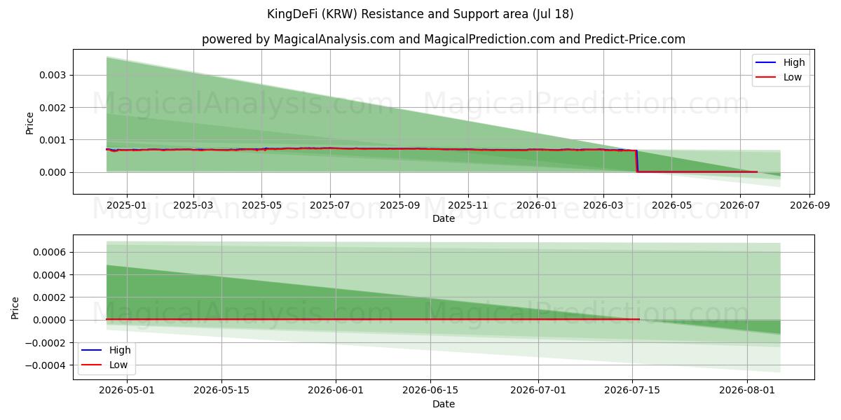  KingDeFi (KRW) Support and Resistance area (17 Jul) 