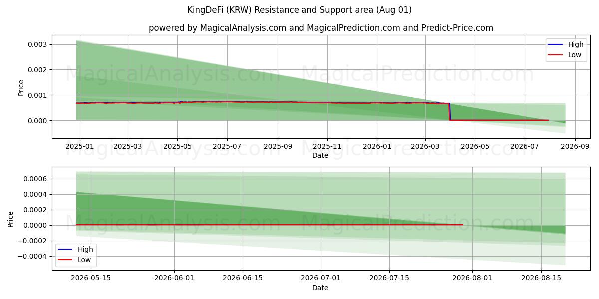 KingDeFi (KRW) Support and Resistance area (31 Jul) 