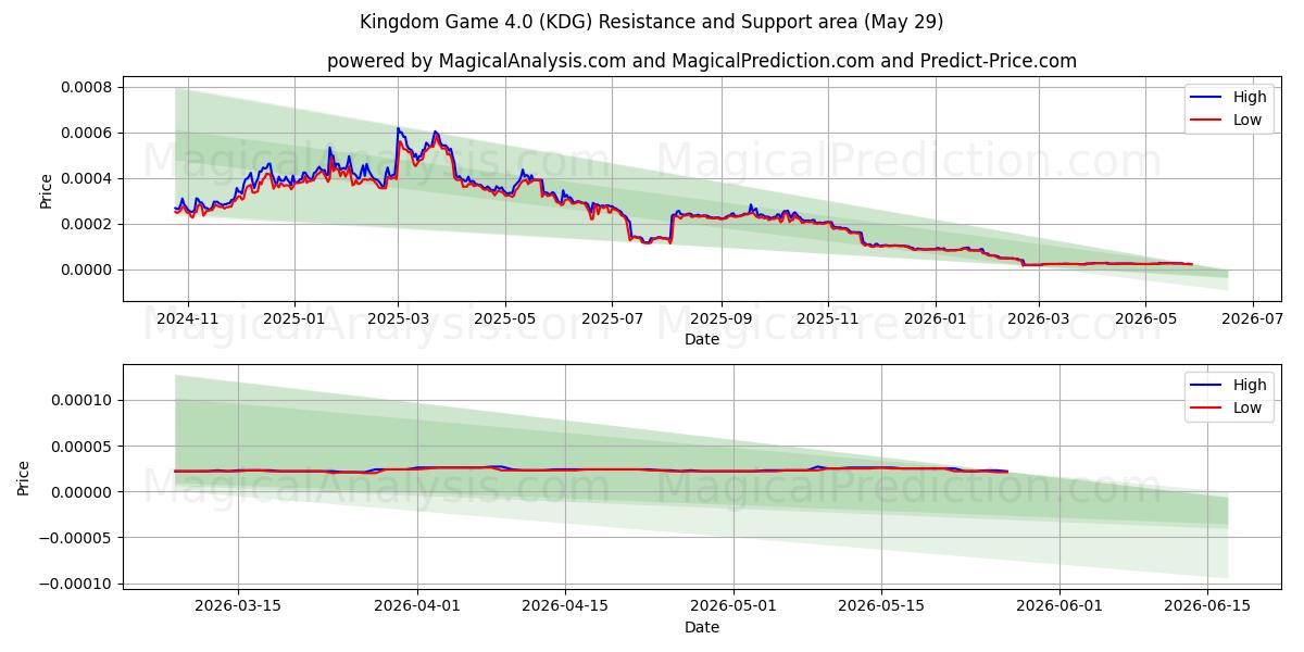 Königreich-Spiel 4.0 (KDG) Support and Resistance area (28 May) 