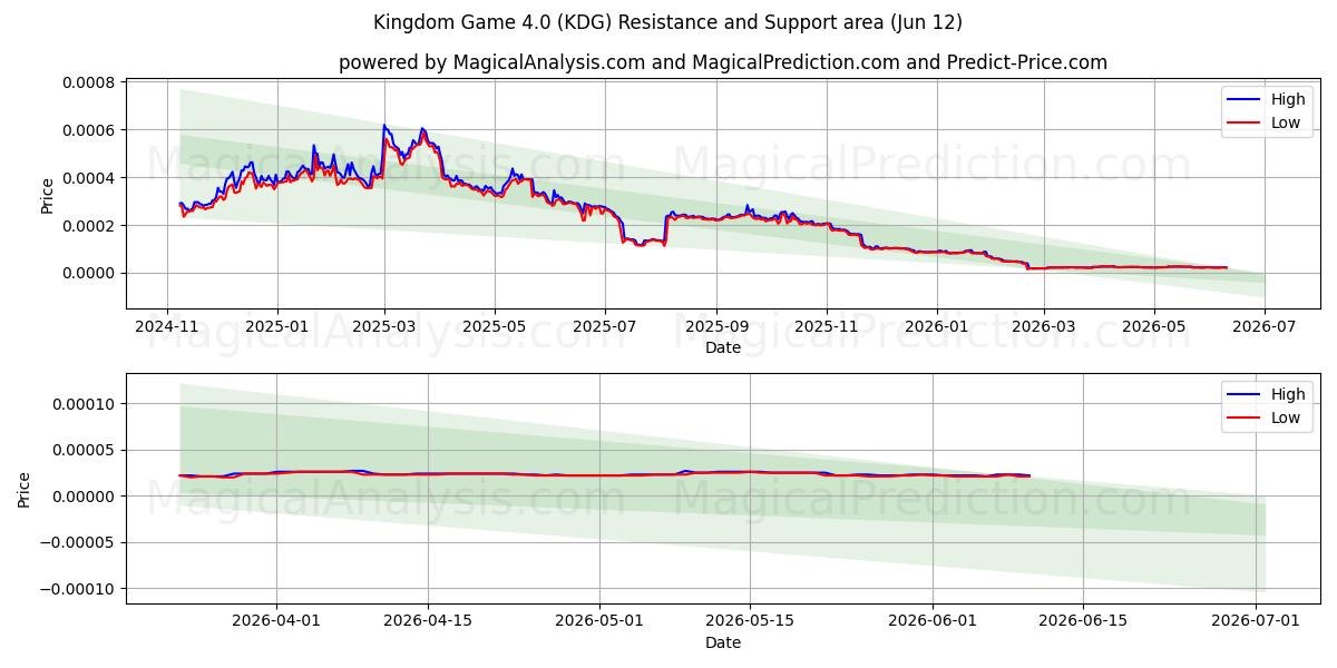  Kingdom Game 4.0 (KDG) Support and Resistance area (11 Jun) 
