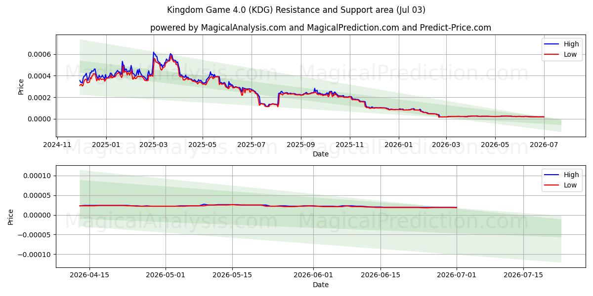  Kingdom Game 4.0 (KDG) Support and Resistance area (02 Jul) 