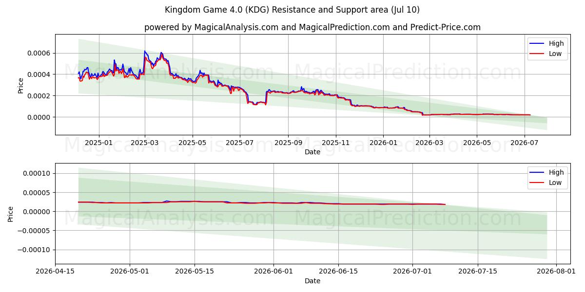  Игра Королевство 4.0 (KDG) Support and Resistance area (09 Jul) 