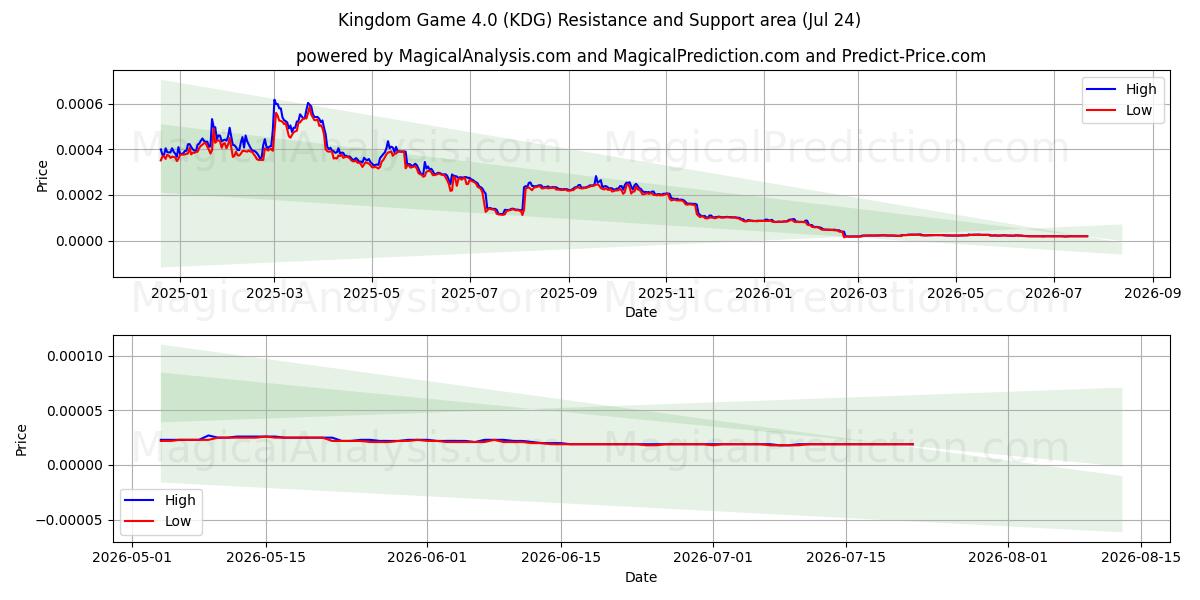 Kingdom Game 4.0 (KDG) Support and Resistance area (23 Jul) 
