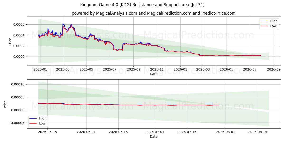  Jeu du Royaume 4.0 (KDG) Support and Resistance area (30 Jul) 