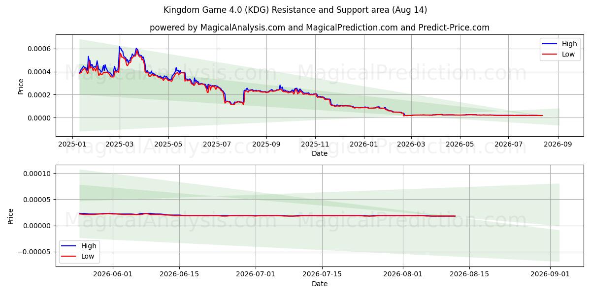  Игра Королевство 4.0 (KDG) Support and Resistance area (13 Aug) 