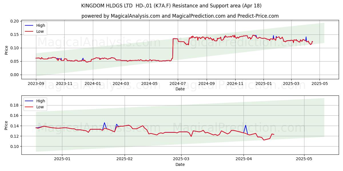  KINGDOM HLDGS LTD  HD-,01 (K7A.F) Support and Resistance area (18 Apr) 