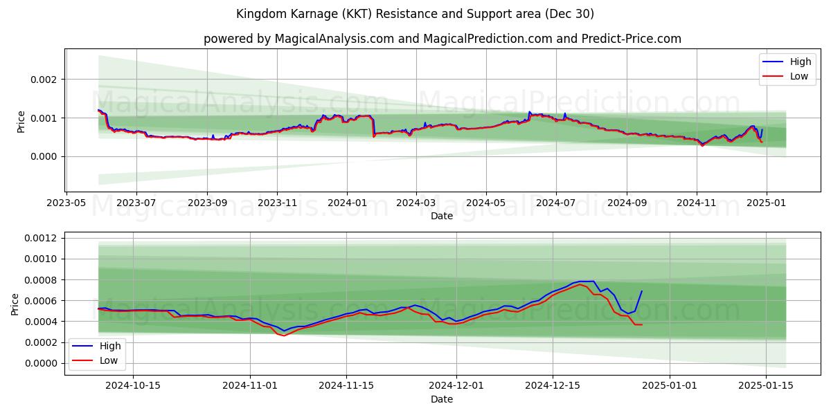  Reino Karnage (KKT) Support and Resistance area (30 Dec) 