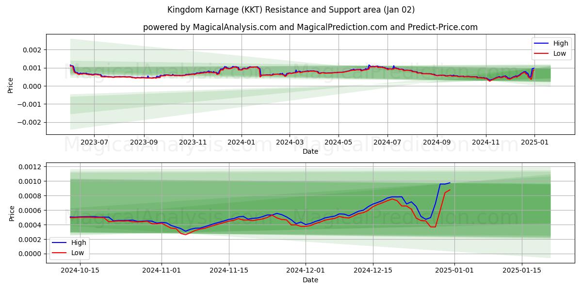  Koninkrijk Karnage (KKT) Support and Resistance area (02 Jan) 